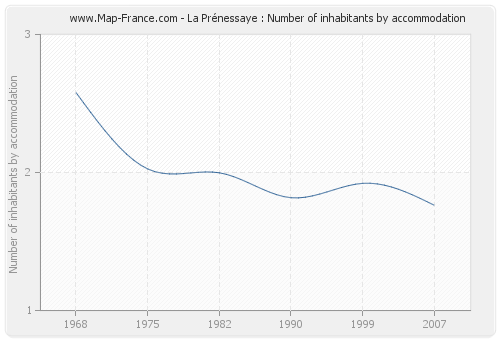 La Prénessaye : Number of inhabitants by accommodation